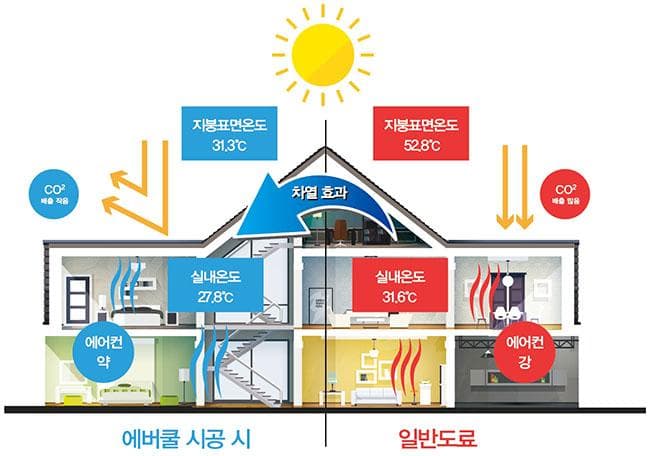 조광페인트, 차열페인트 ‘에버쿨’ 시리즈 출시